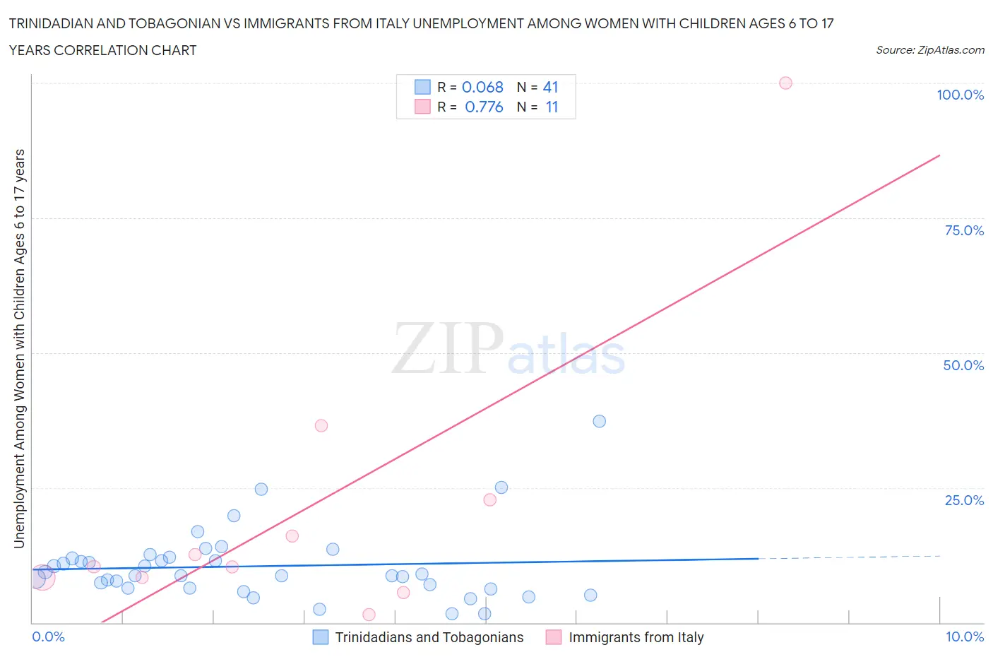 Trinidadian and Tobagonian vs Immigrants from Italy Unemployment Among Women with Children Ages 6 to 17 years