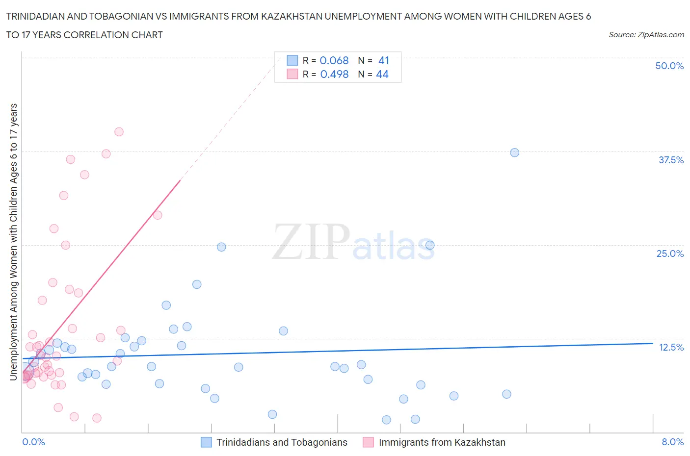 Trinidadian and Tobagonian vs Immigrants from Kazakhstan Unemployment Among Women with Children Ages 6 to 17 years