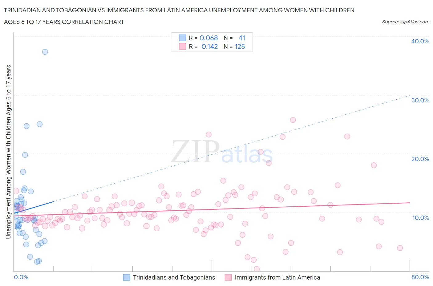 Trinidadian and Tobagonian vs Immigrants from Latin America Unemployment Among Women with Children Ages 6 to 17 years