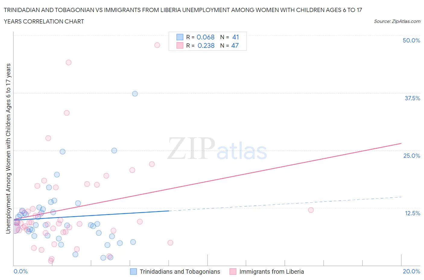 Trinidadian and Tobagonian vs Immigrants from Liberia Unemployment Among Women with Children Ages 6 to 17 years