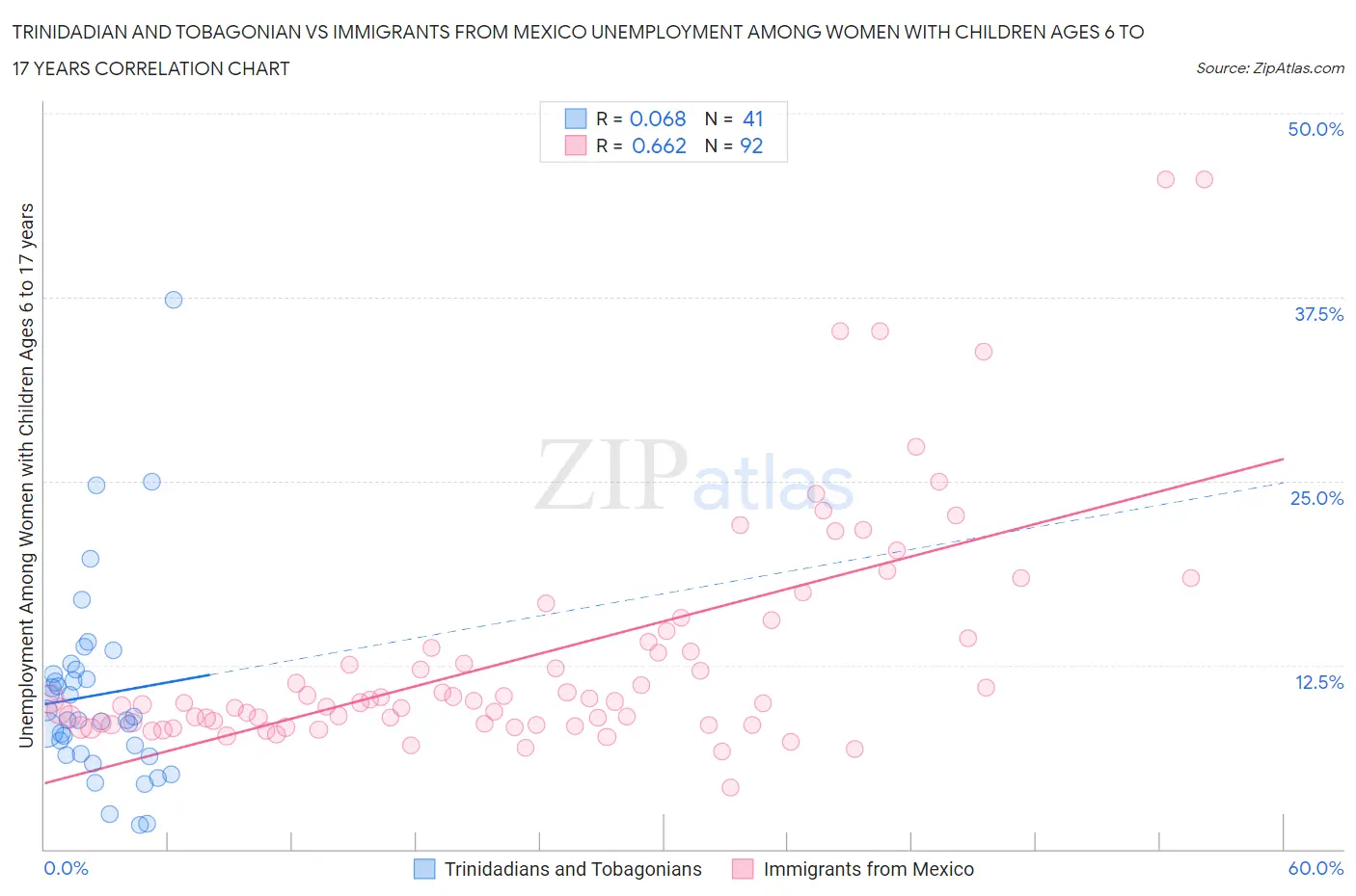 Trinidadian and Tobagonian vs Immigrants from Mexico Unemployment Among Women with Children Ages 6 to 17 years