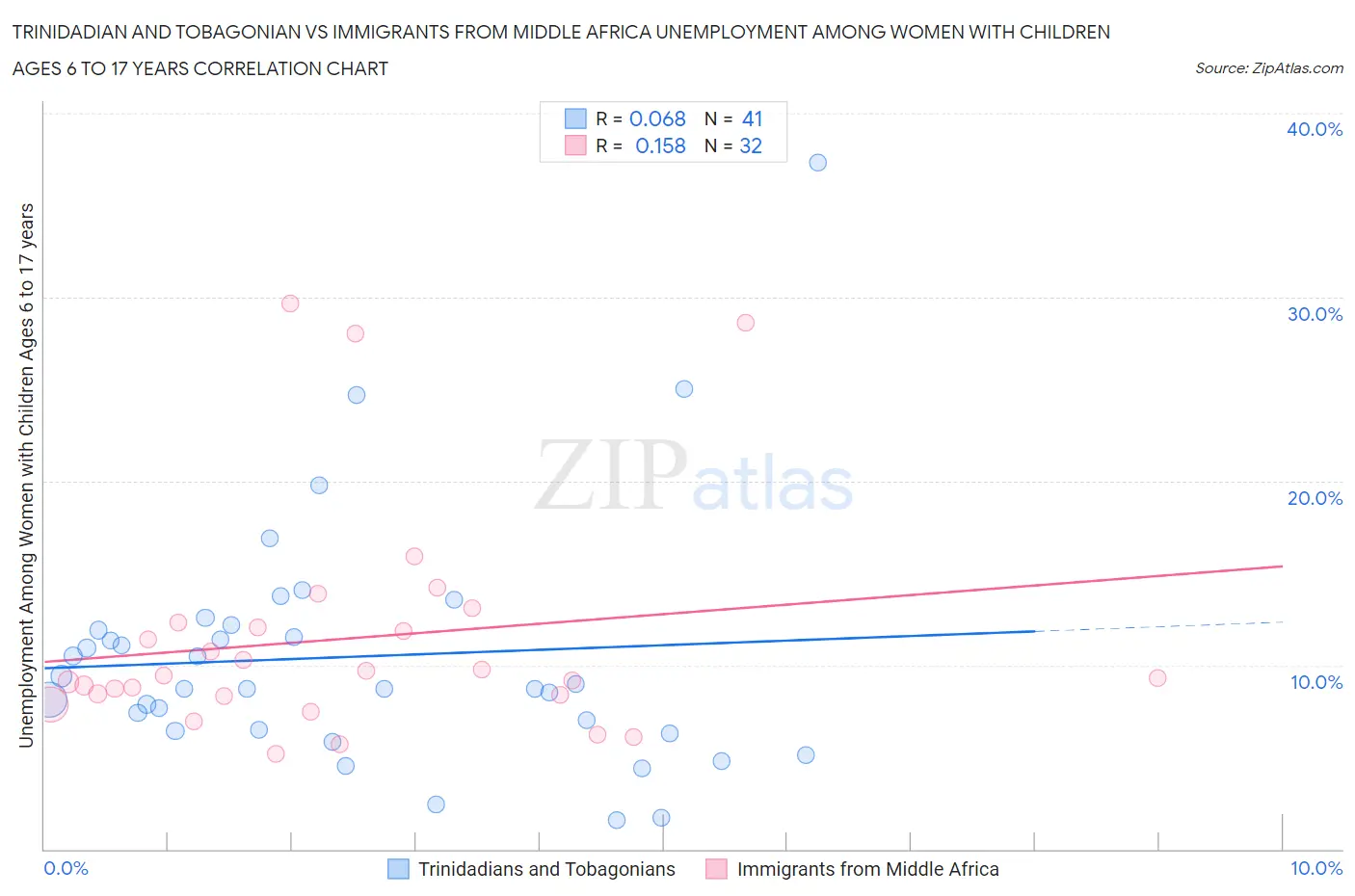 Trinidadian and Tobagonian vs Immigrants from Middle Africa Unemployment Among Women with Children Ages 6 to 17 years
