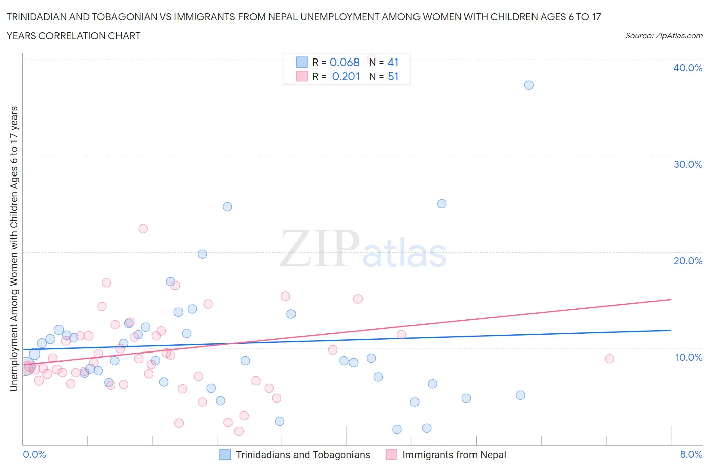 Trinidadian and Tobagonian vs Immigrants from Nepal Unemployment Among Women with Children Ages 6 to 17 years