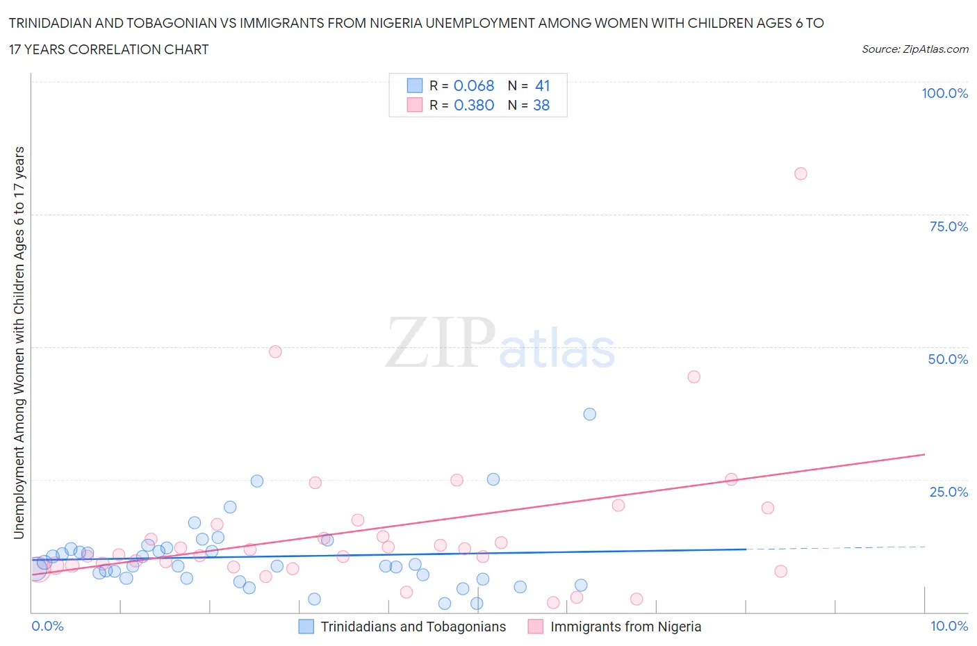 Trinidadian and Tobagonian vs Immigrants from Nigeria Unemployment Among Women with Children Ages 6 to 17 years