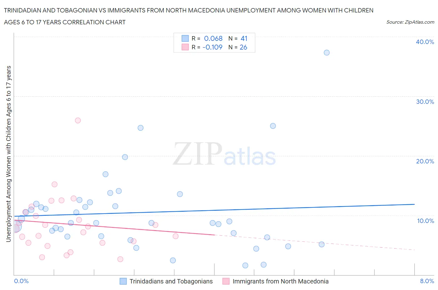 Trinidadian and Tobagonian vs Immigrants from North Macedonia Unemployment Among Women with Children Ages 6 to 17 years