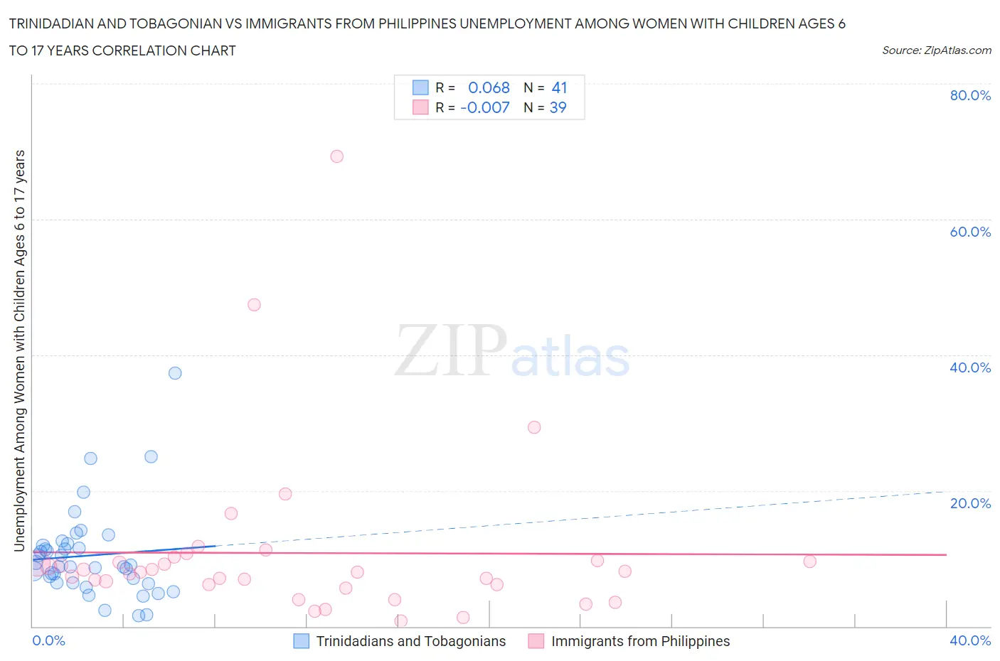 Trinidadian and Tobagonian vs Immigrants from Philippines Unemployment Among Women with Children Ages 6 to 17 years