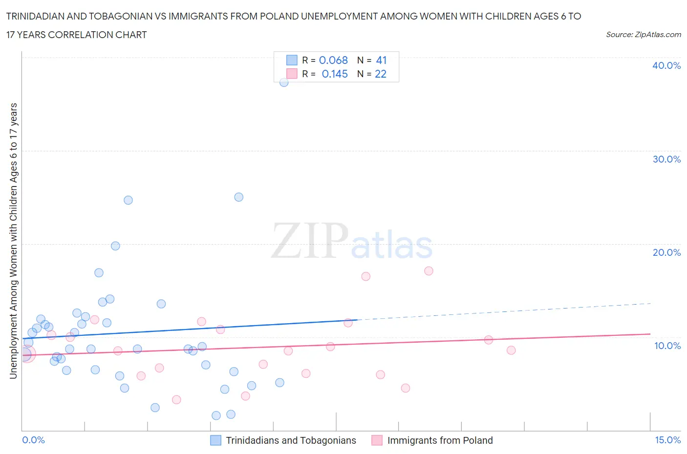 Trinidadian and Tobagonian vs Immigrants from Poland Unemployment Among Women with Children Ages 6 to 17 years