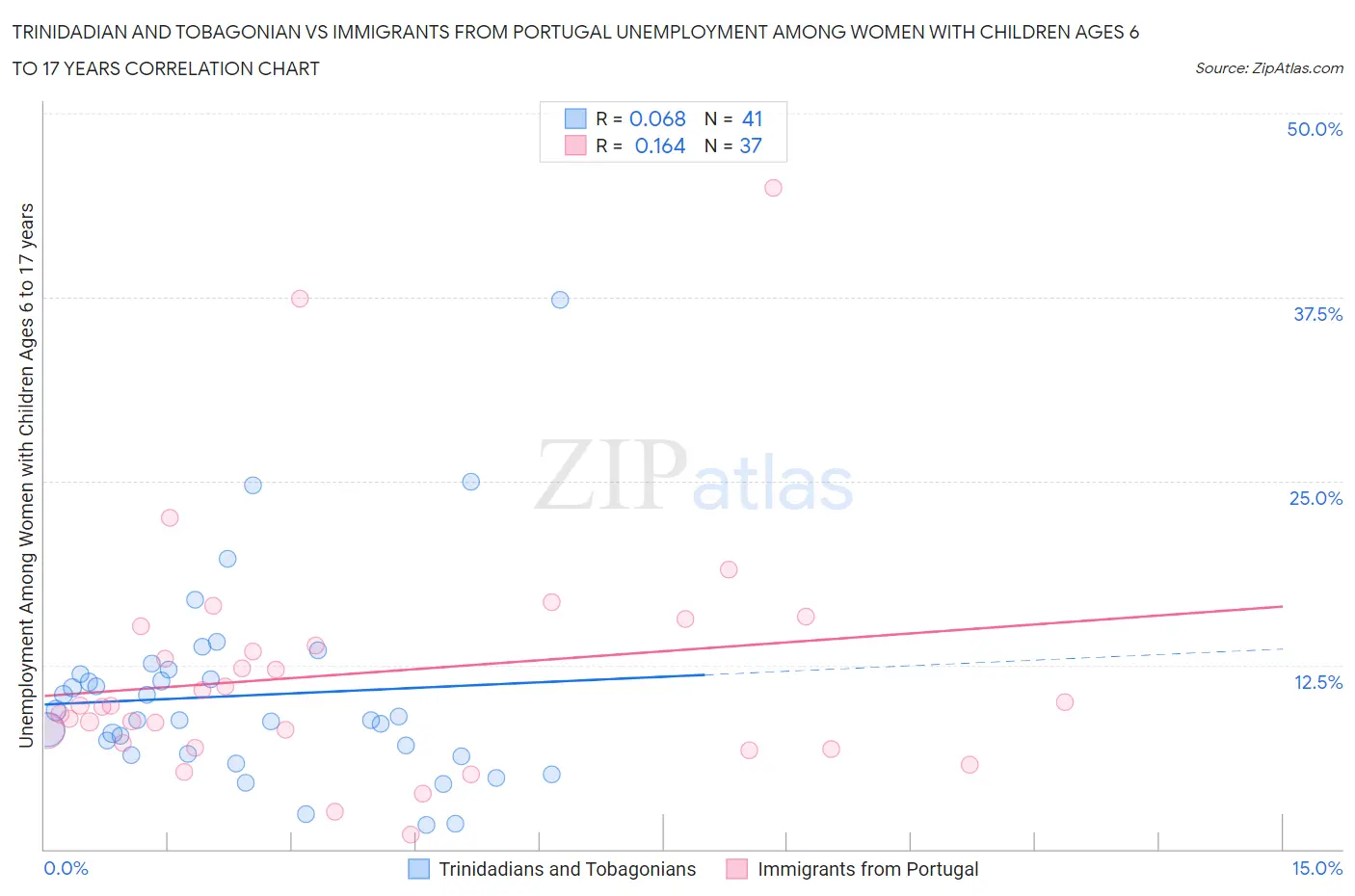 Trinidadian and Tobagonian vs Immigrants from Portugal Unemployment Among Women with Children Ages 6 to 17 years