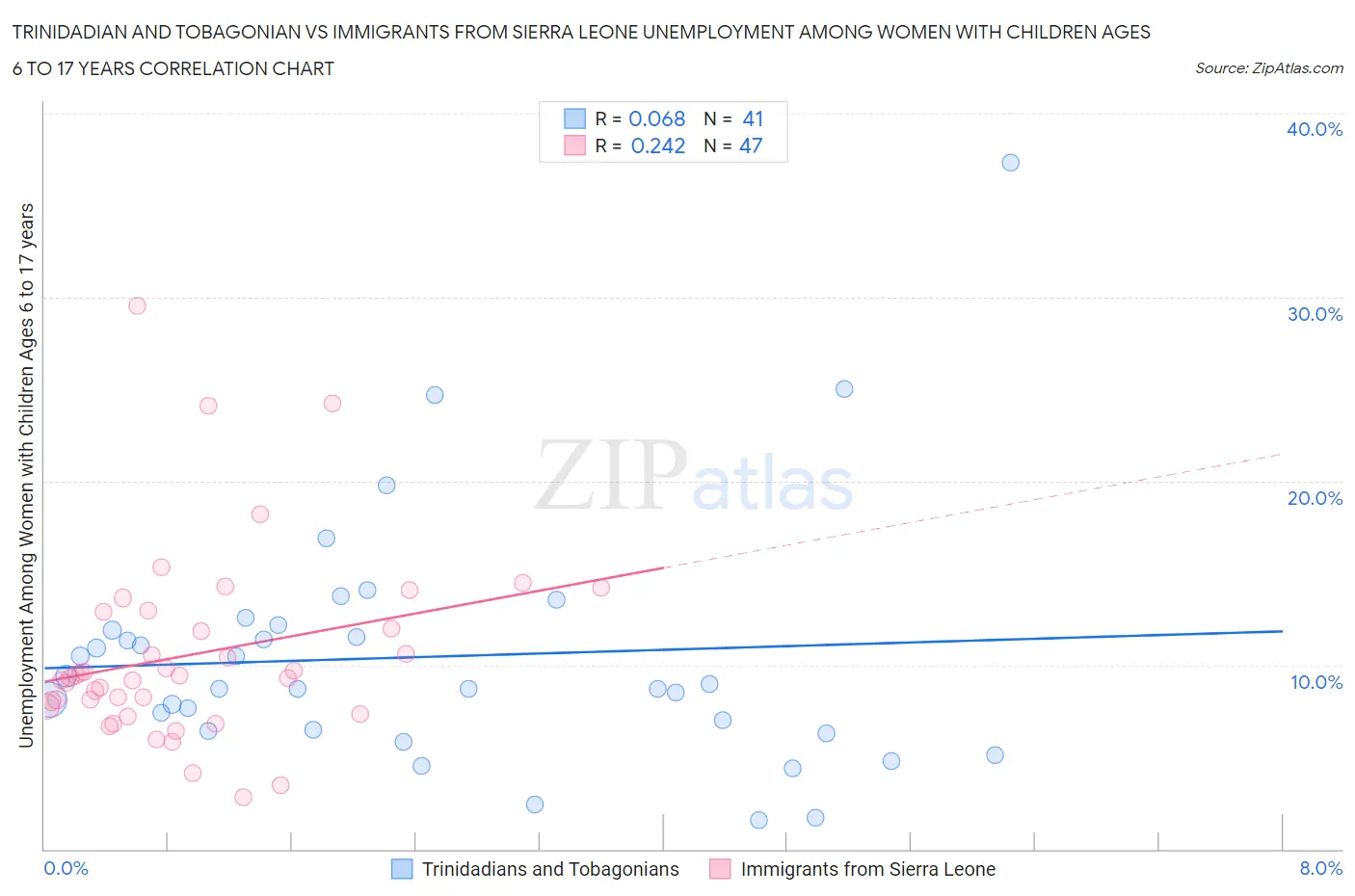 Trinidadian and Tobagonian vs Immigrants from Sierra Leone Unemployment Among Women with Children Ages 6 to 17 years