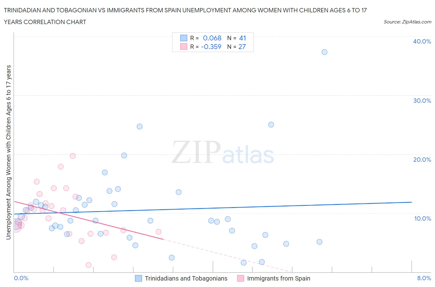 Trinidadian and Tobagonian vs Immigrants from Spain Unemployment Among Women with Children Ages 6 to 17 years