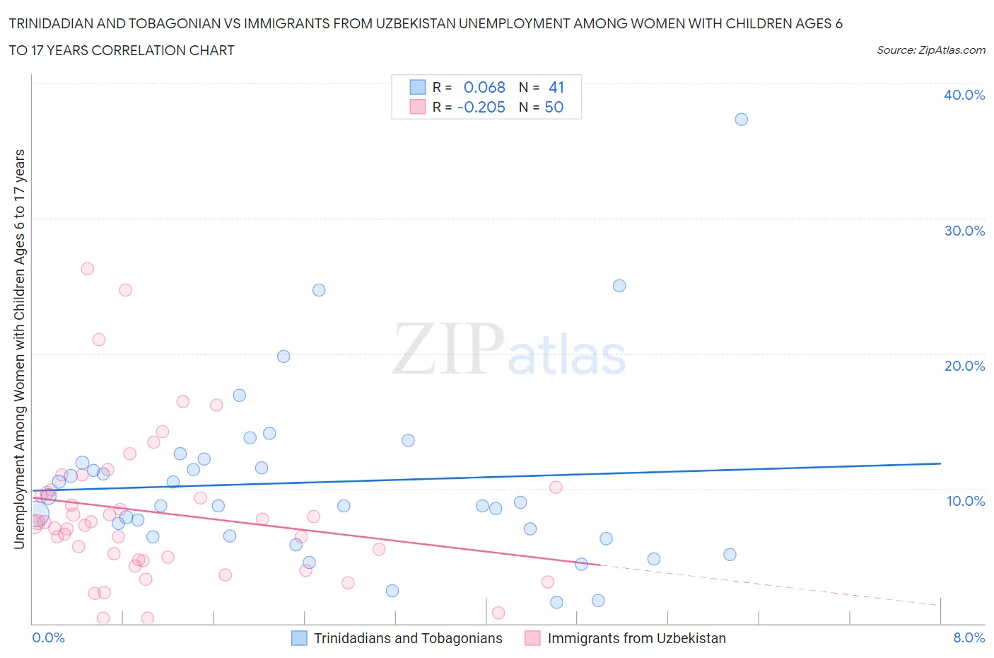 Trinidadian and Tobagonian vs Immigrants from Uzbekistan Unemployment Among Women with Children Ages 6 to 17 years