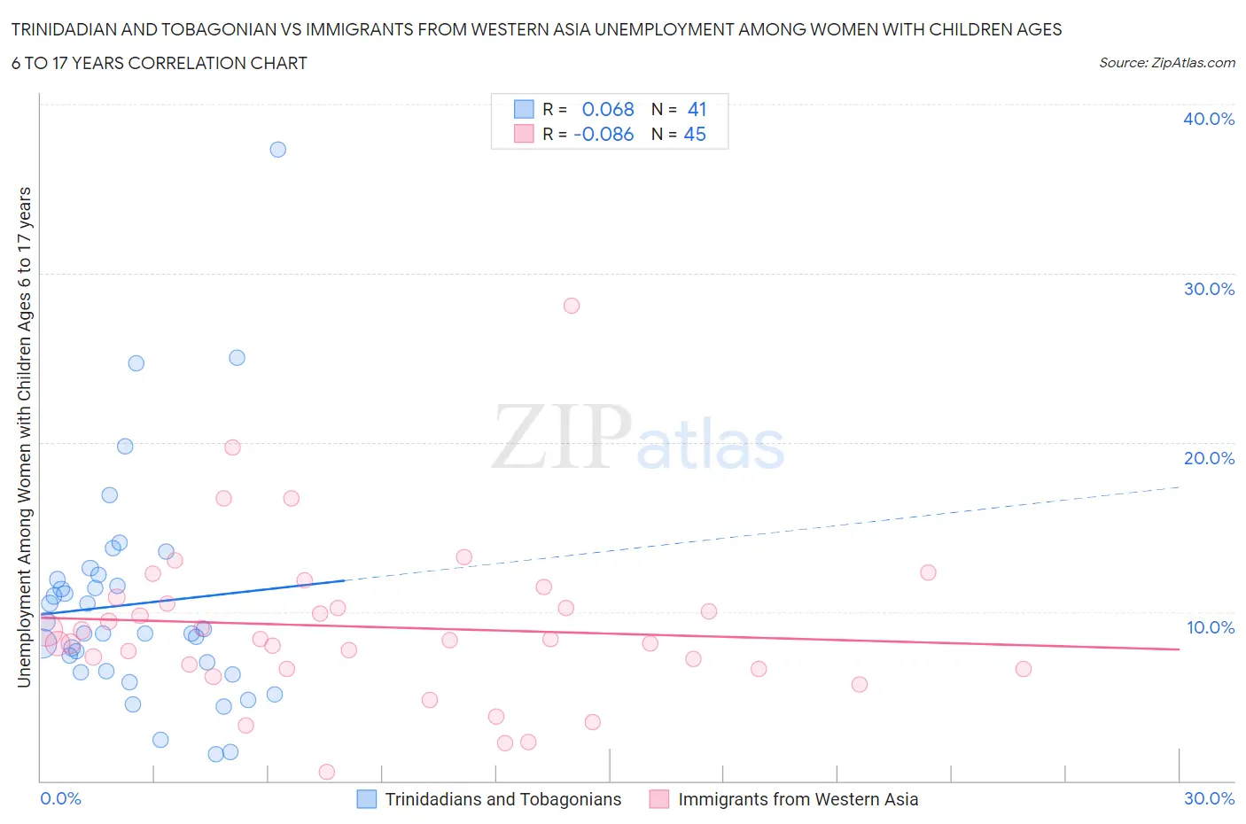 Trinidadian and Tobagonian vs Immigrants from Western Asia Unemployment Among Women with Children Ages 6 to 17 years