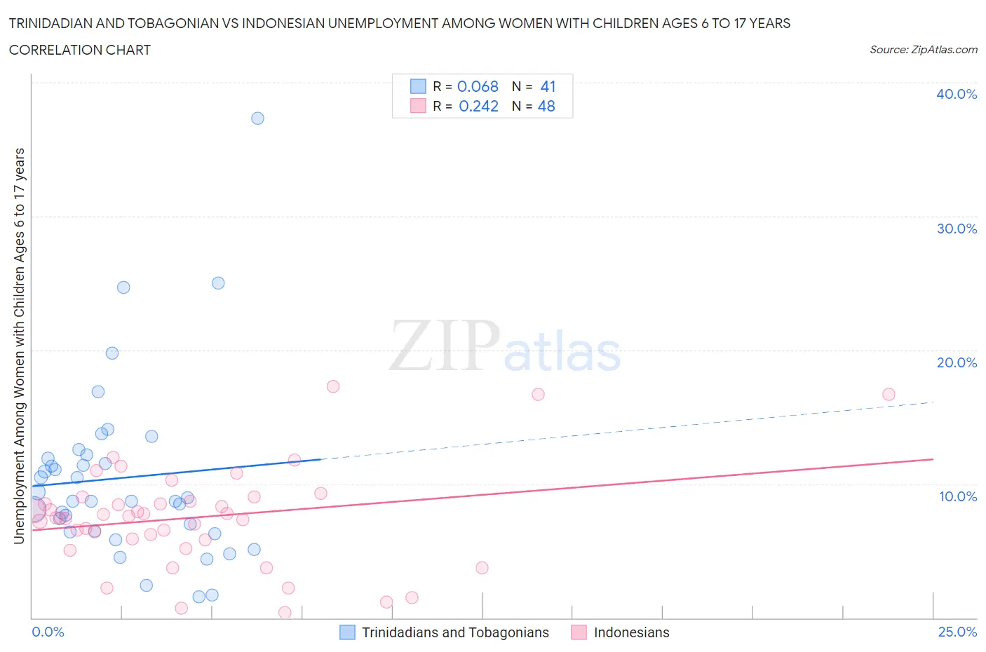 Trinidadian and Tobagonian vs Indonesian Unemployment Among Women with Children Ages 6 to 17 years