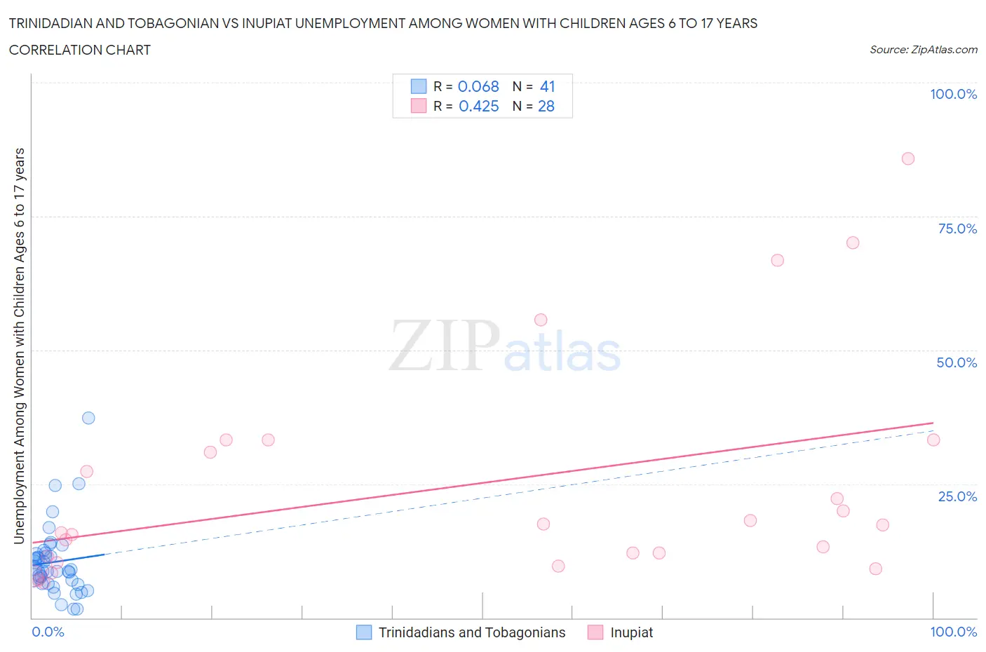 Trinidadian and Tobagonian vs Inupiat Unemployment Among Women with Children Ages 6 to 17 years