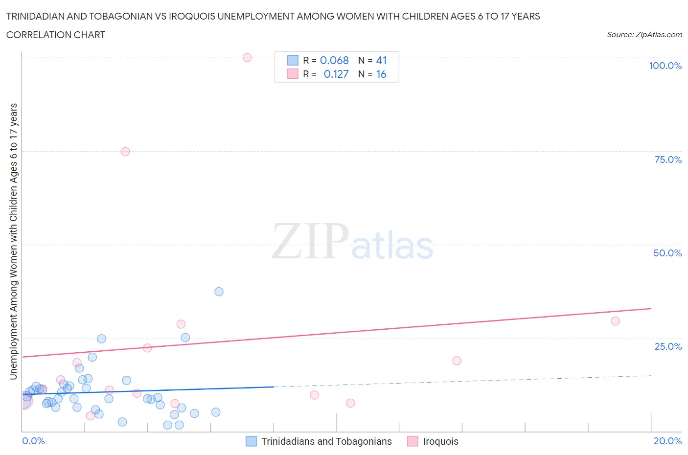 Trinidadian and Tobagonian vs Iroquois Unemployment Among Women with Children Ages 6 to 17 years