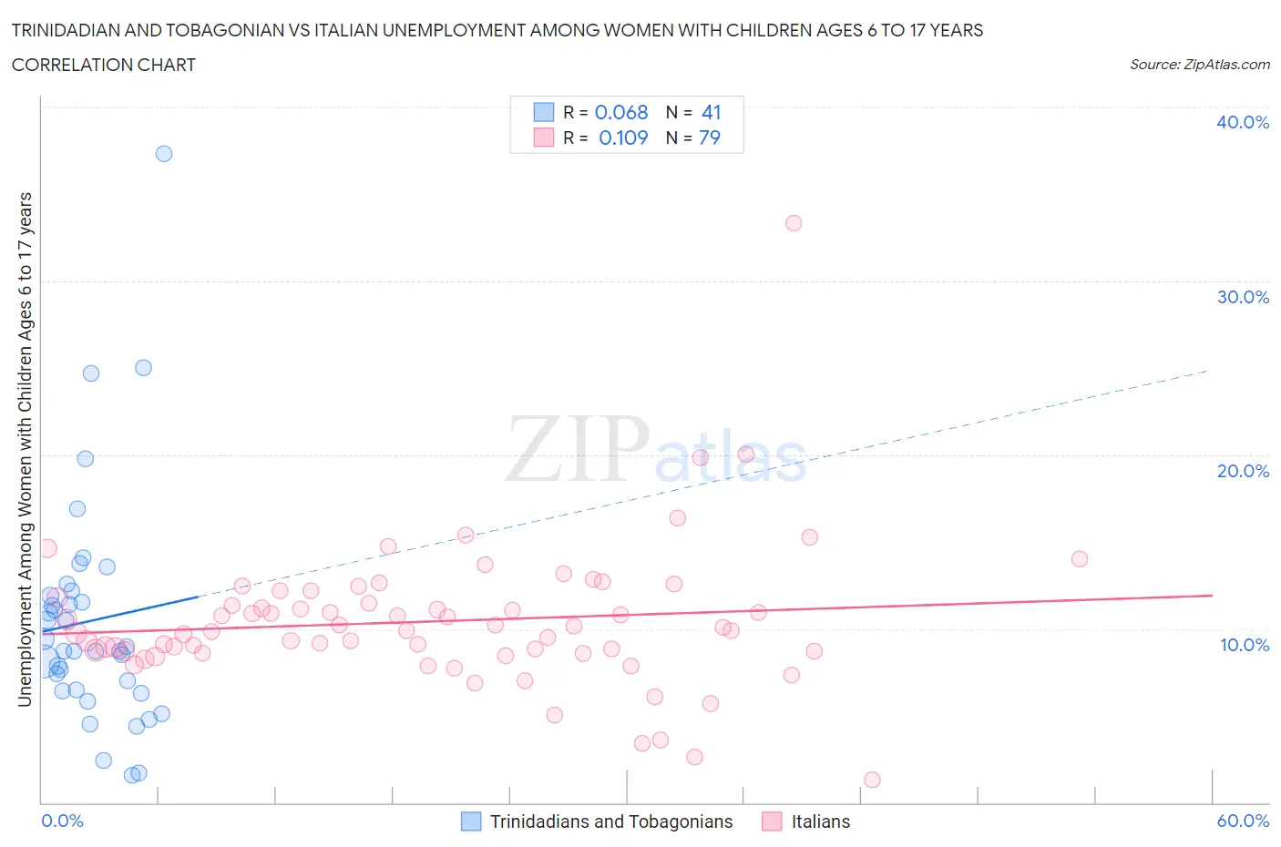 Trinidadian and Tobagonian vs Italian Unemployment Among Women with Children Ages 6 to 17 years