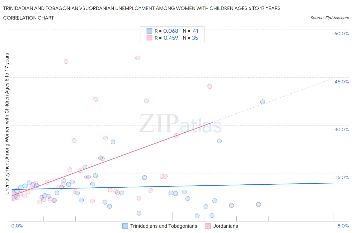 Trinidadian and Tobagonian vs Jordanian Unemployment Among Women with Children Ages 6 to 17 years