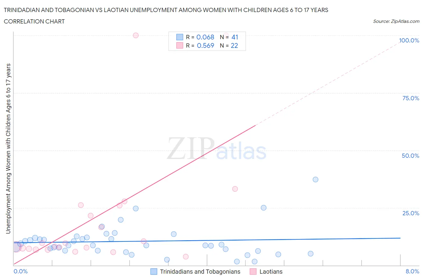 Trinidadian and Tobagonian vs Laotian Unemployment Among Women with Children Ages 6 to 17 years