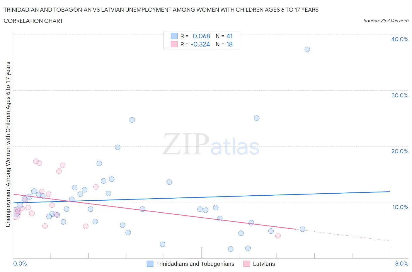 Trinidadian and Tobagonian vs Latvian Unemployment Among Women with Children Ages 6 to 17 years