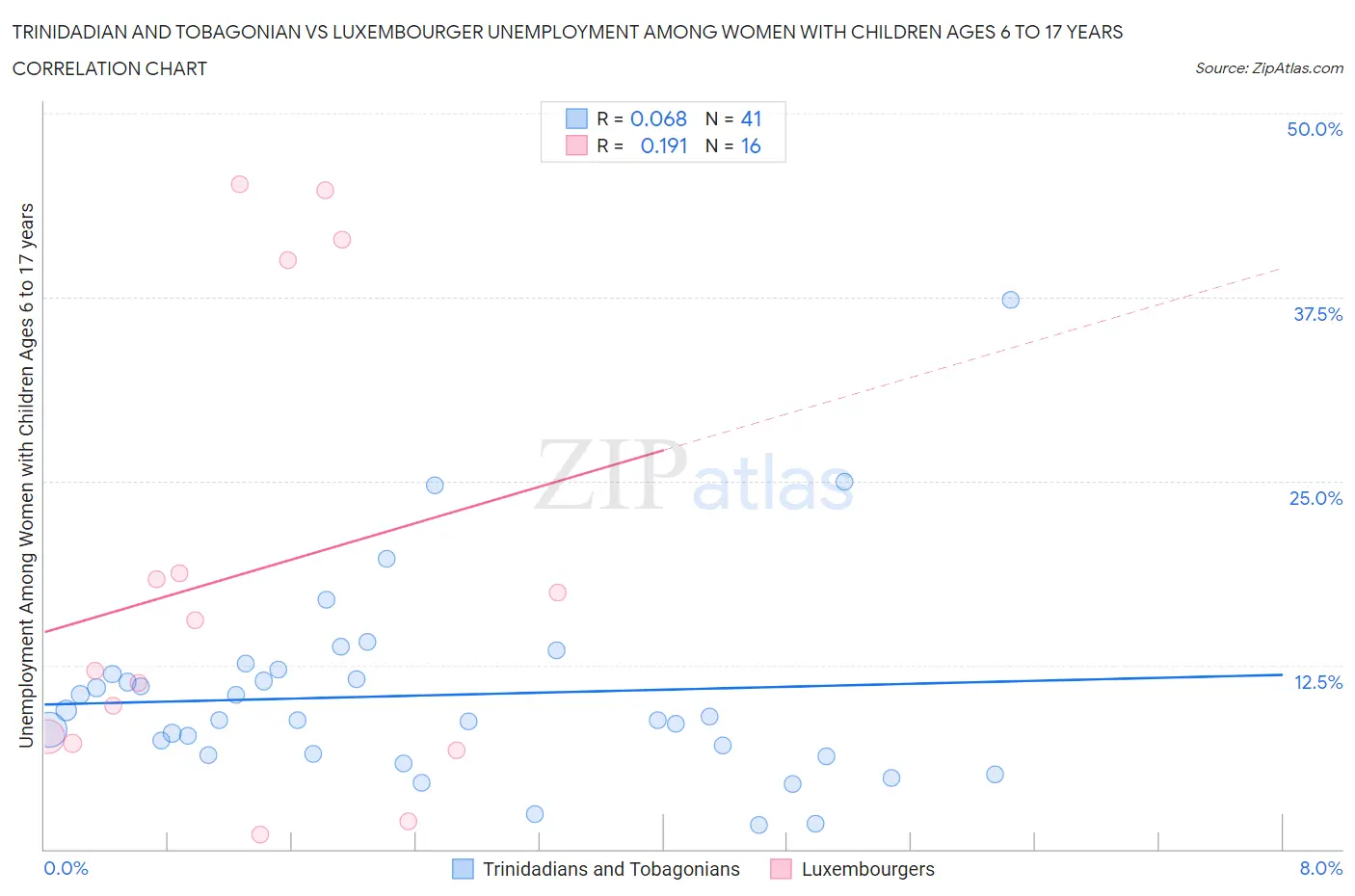 Trinidadian and Tobagonian vs Luxembourger Unemployment Among Women with Children Ages 6 to 17 years