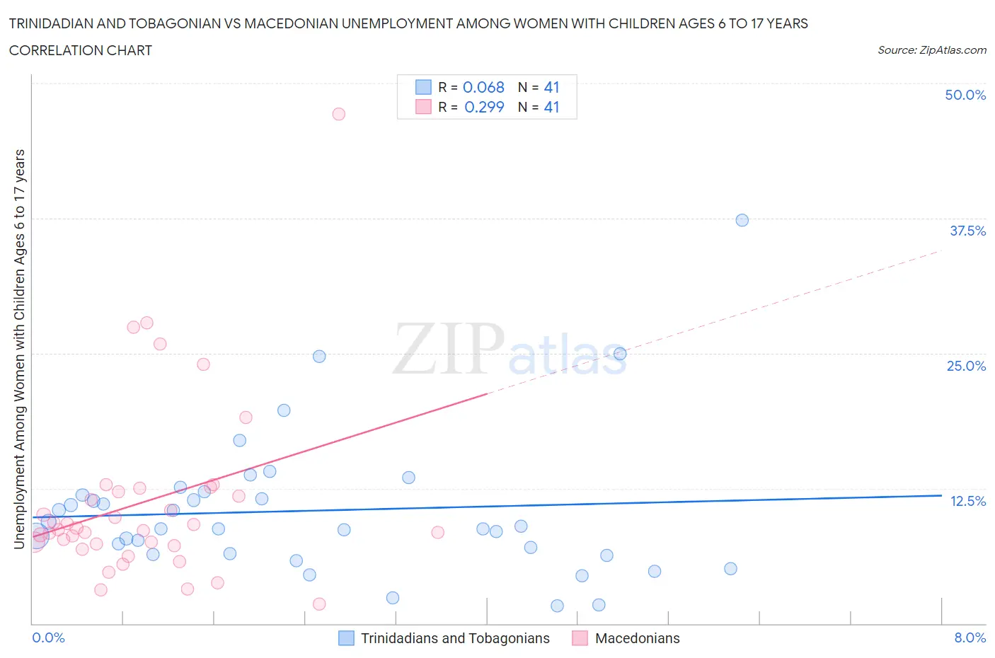 Trinidadian and Tobagonian vs Macedonian Unemployment Among Women with Children Ages 6 to 17 years
