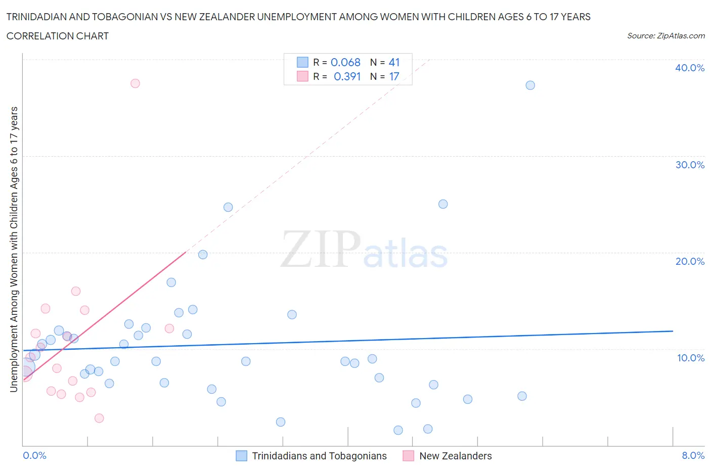 Trinidadian and Tobagonian vs New Zealander Unemployment Among Women with Children Ages 6 to 17 years