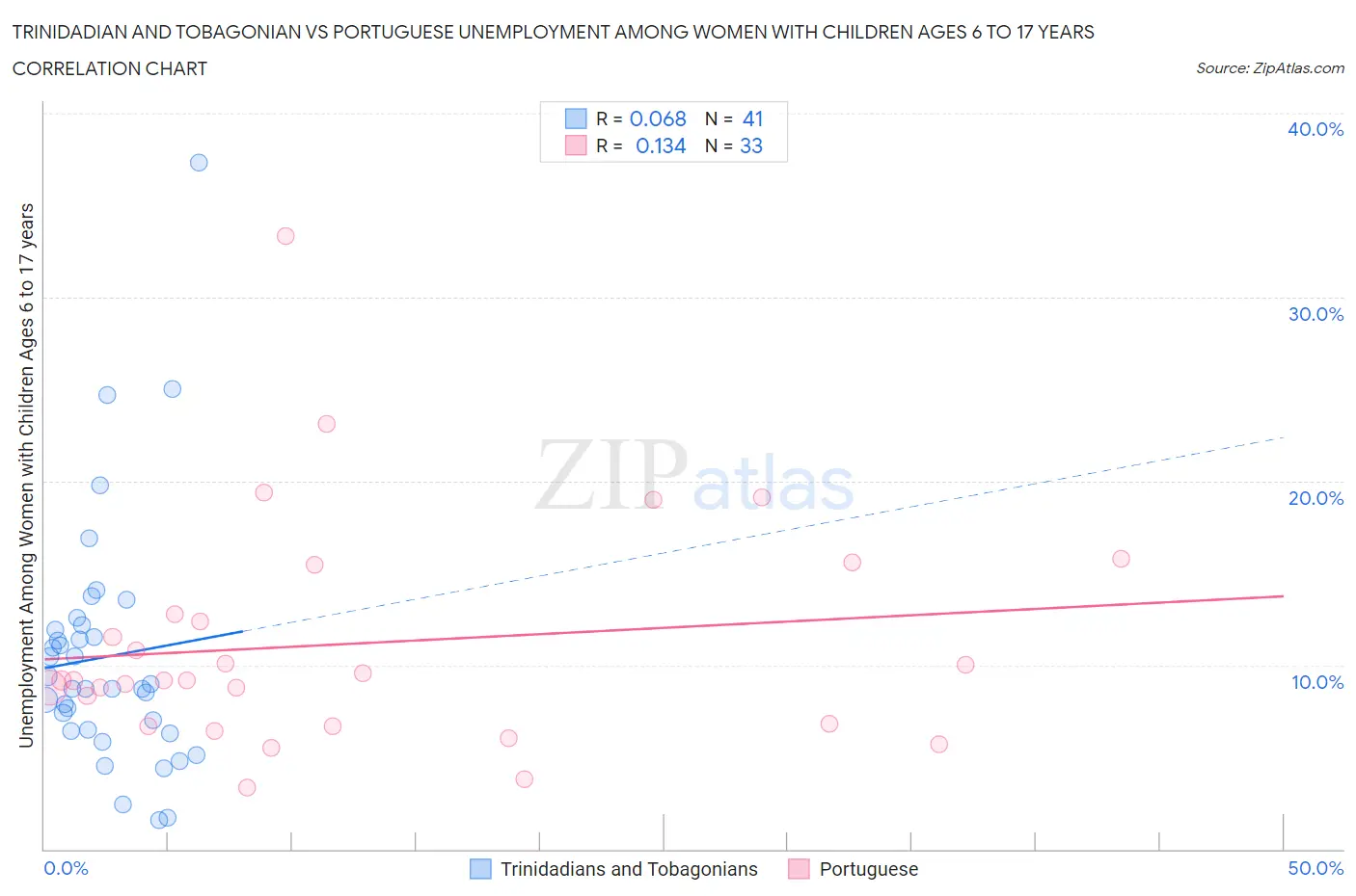 Trinidadian and Tobagonian vs Portuguese Unemployment Among Women with Children Ages 6 to 17 years