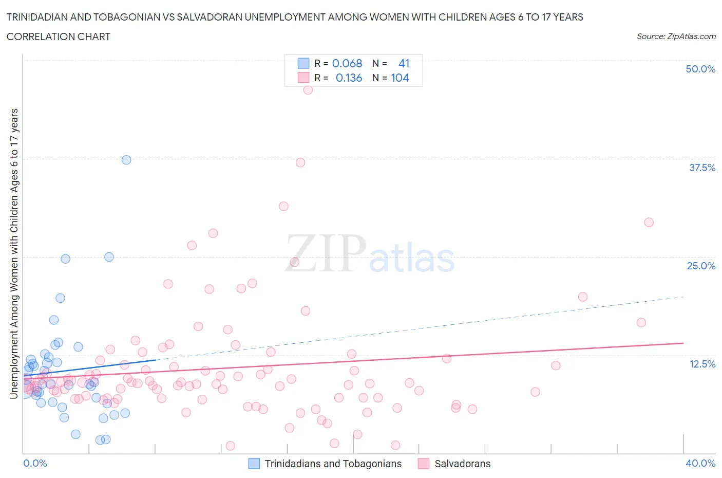 Trinidadian and Tobagonian vs Salvadoran Unemployment Among Women with Children Ages 6 to 17 years