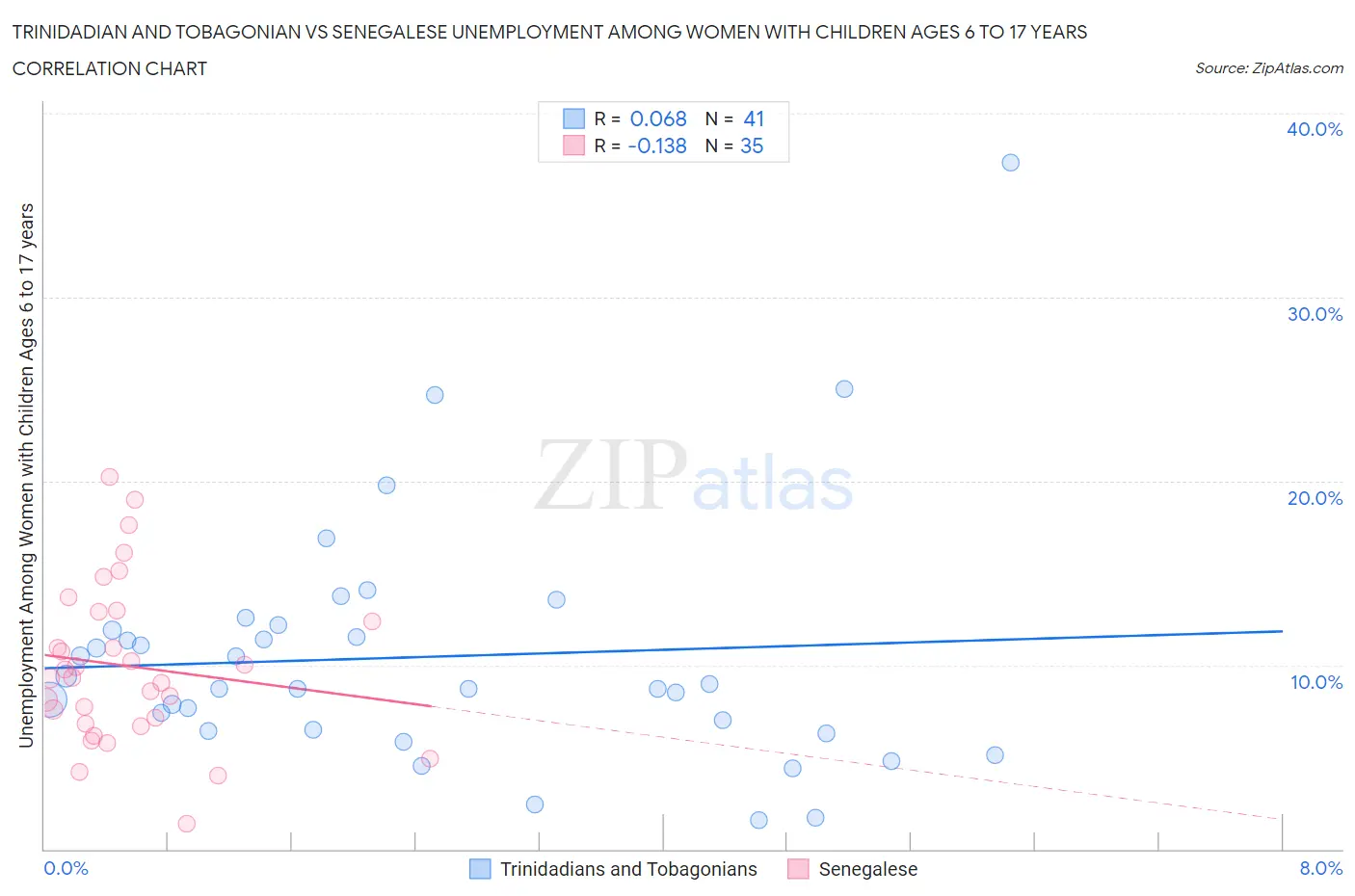 Trinidadian and Tobagonian vs Senegalese Unemployment Among Women with Children Ages 6 to 17 years