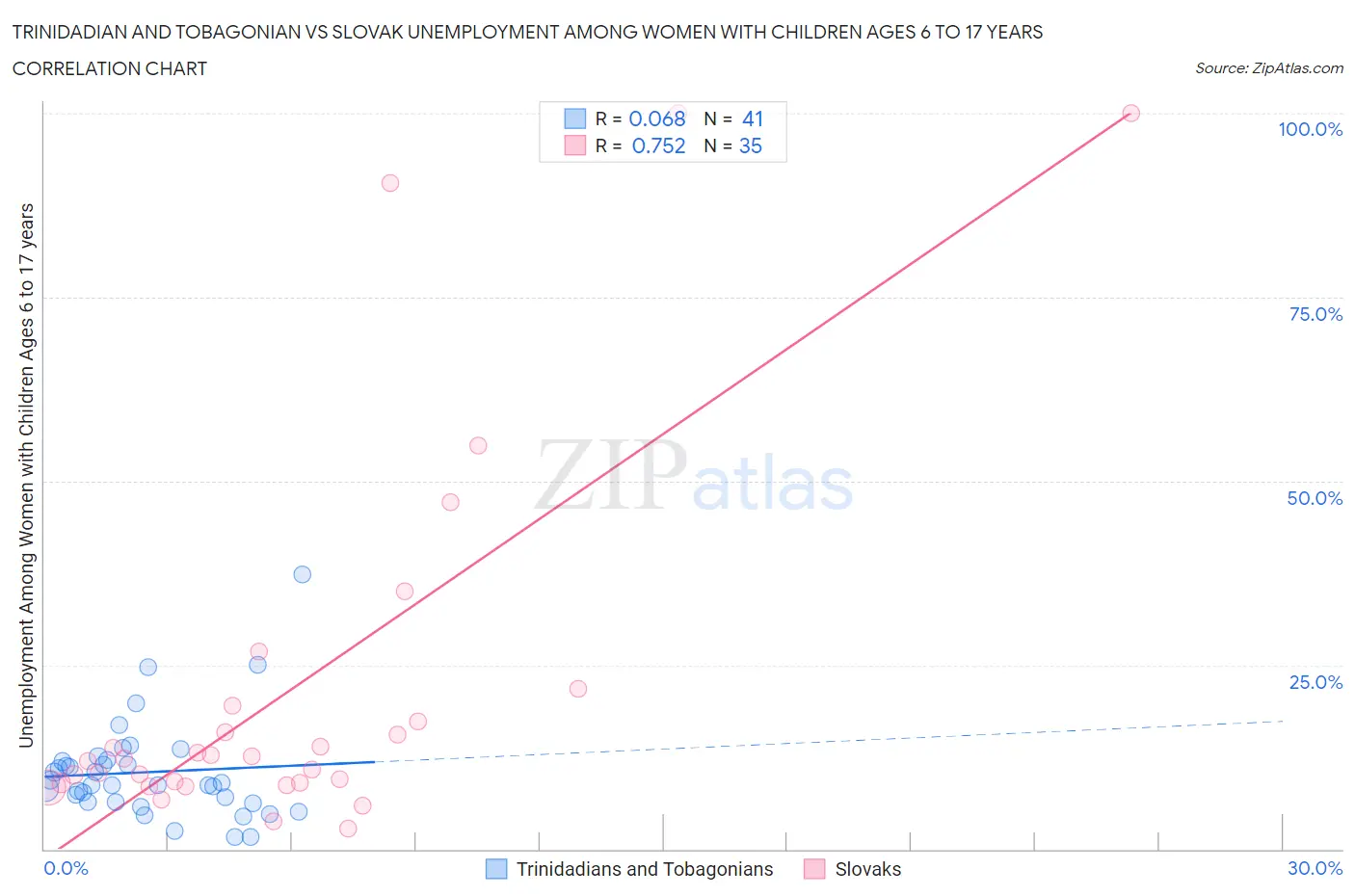 Trinidadian and Tobagonian vs Slovak Unemployment Among Women with Children Ages 6 to 17 years