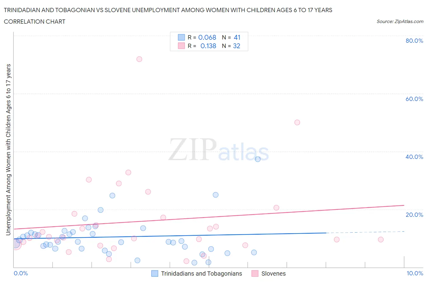 Trinidadian and Tobagonian vs Slovene Unemployment Among Women with Children Ages 6 to 17 years