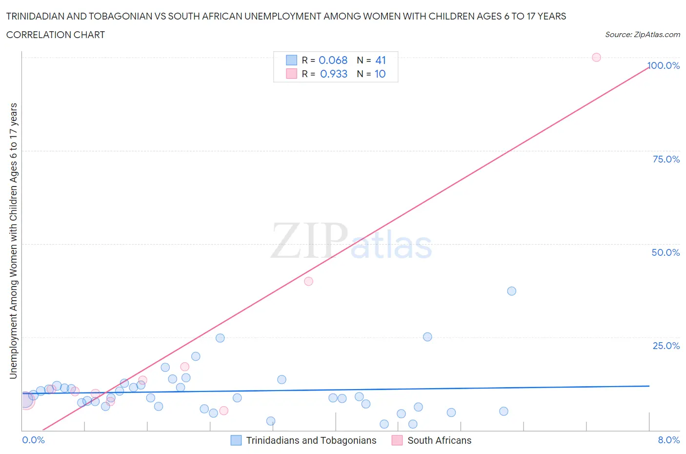 Trinidadian and Tobagonian vs South African Unemployment Among Women with Children Ages 6 to 17 years