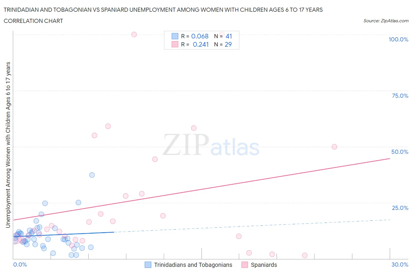 Trinidadian and Tobagonian vs Spaniard Unemployment Among Women with Children Ages 6 to 17 years