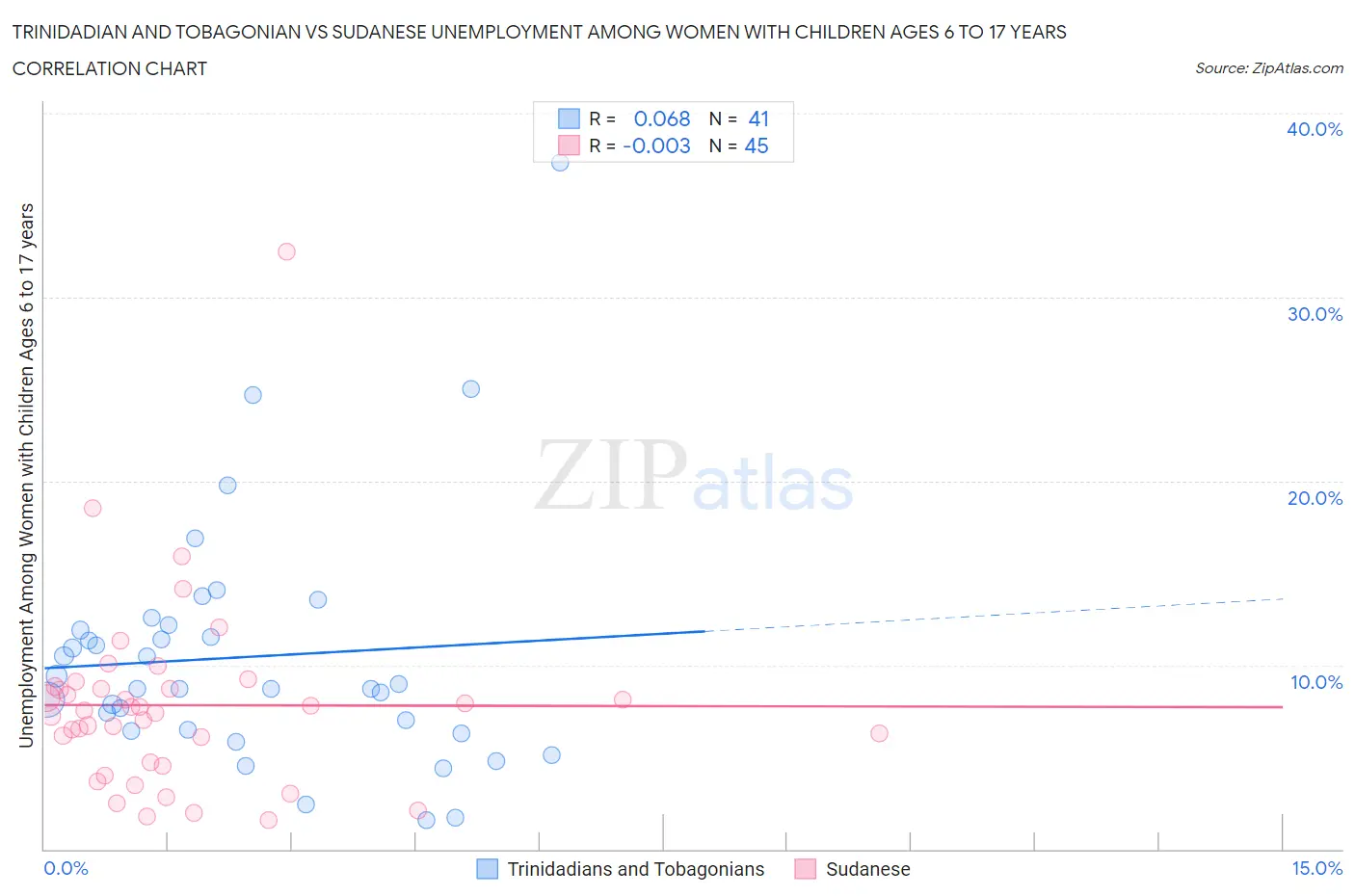 Trinidadian and Tobagonian vs Sudanese Unemployment Among Women with Children Ages 6 to 17 years