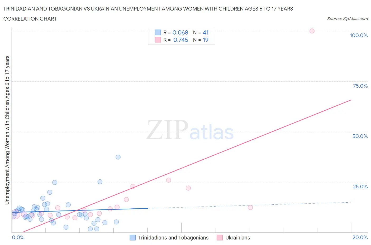 Trinidadian and Tobagonian vs Ukrainian Unemployment Among Women with Children Ages 6 to 17 years