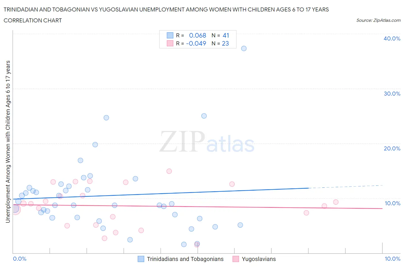 Trinidadian and Tobagonian vs Yugoslavian Unemployment Among Women with Children Ages 6 to 17 years