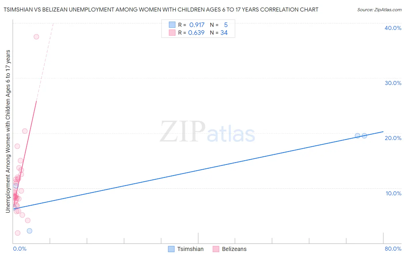 Tsimshian vs Belizean Unemployment Among Women with Children Ages 6 to 17 years