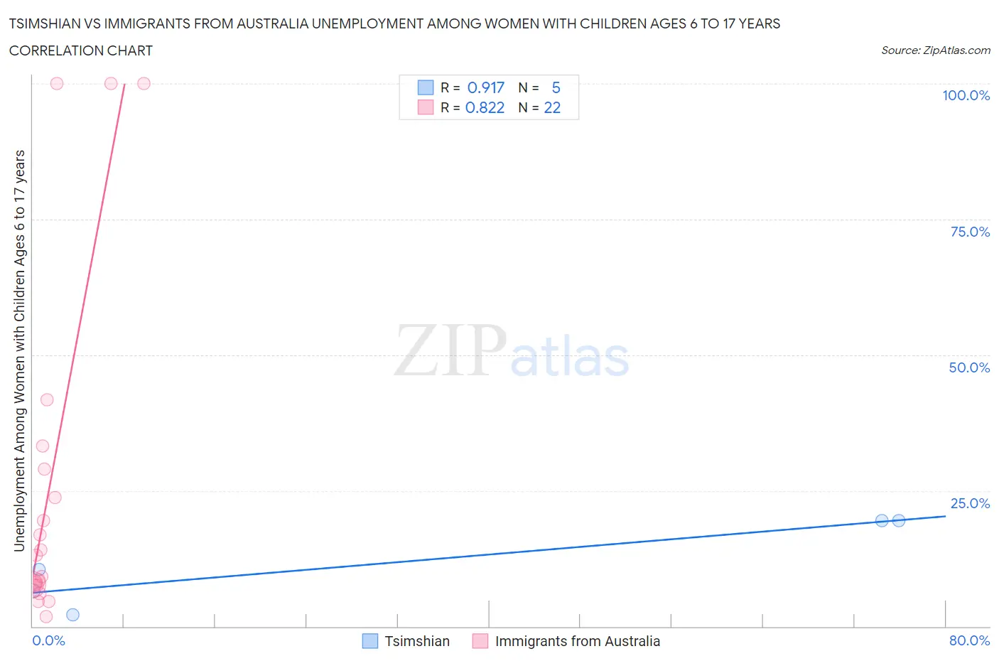 Tsimshian vs Immigrants from Australia Unemployment Among Women with Children Ages 6 to 17 years