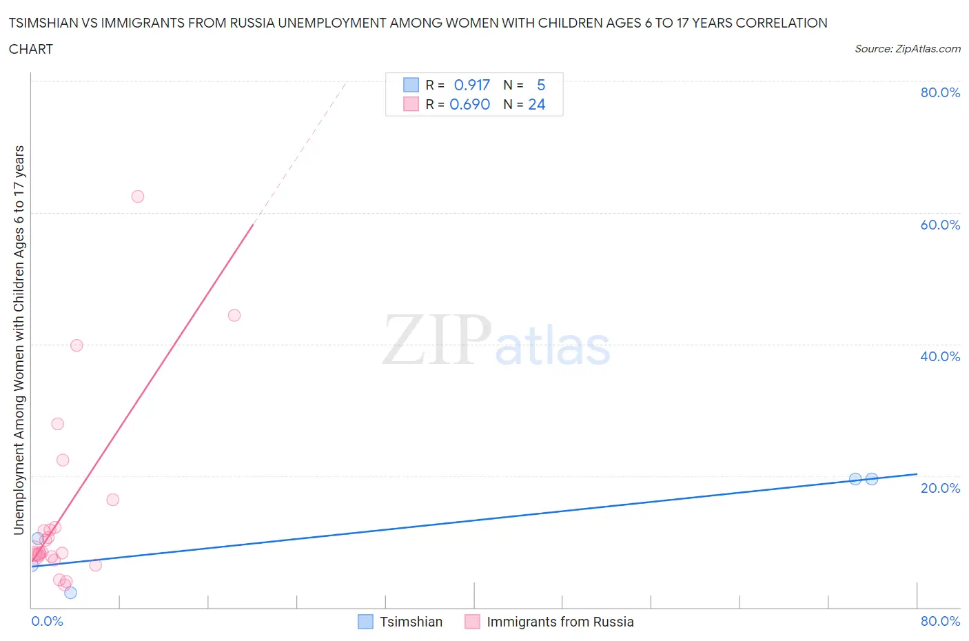 Tsimshian vs Immigrants from Russia Unemployment Among Women with Children Ages 6 to 17 years