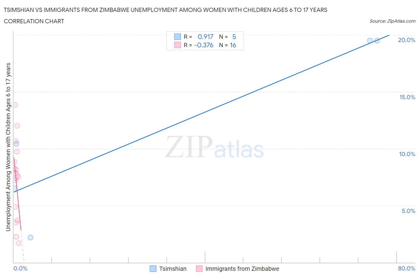 Tsimshian vs Immigrants from Zimbabwe Unemployment Among Women with Children Ages 6 to 17 years