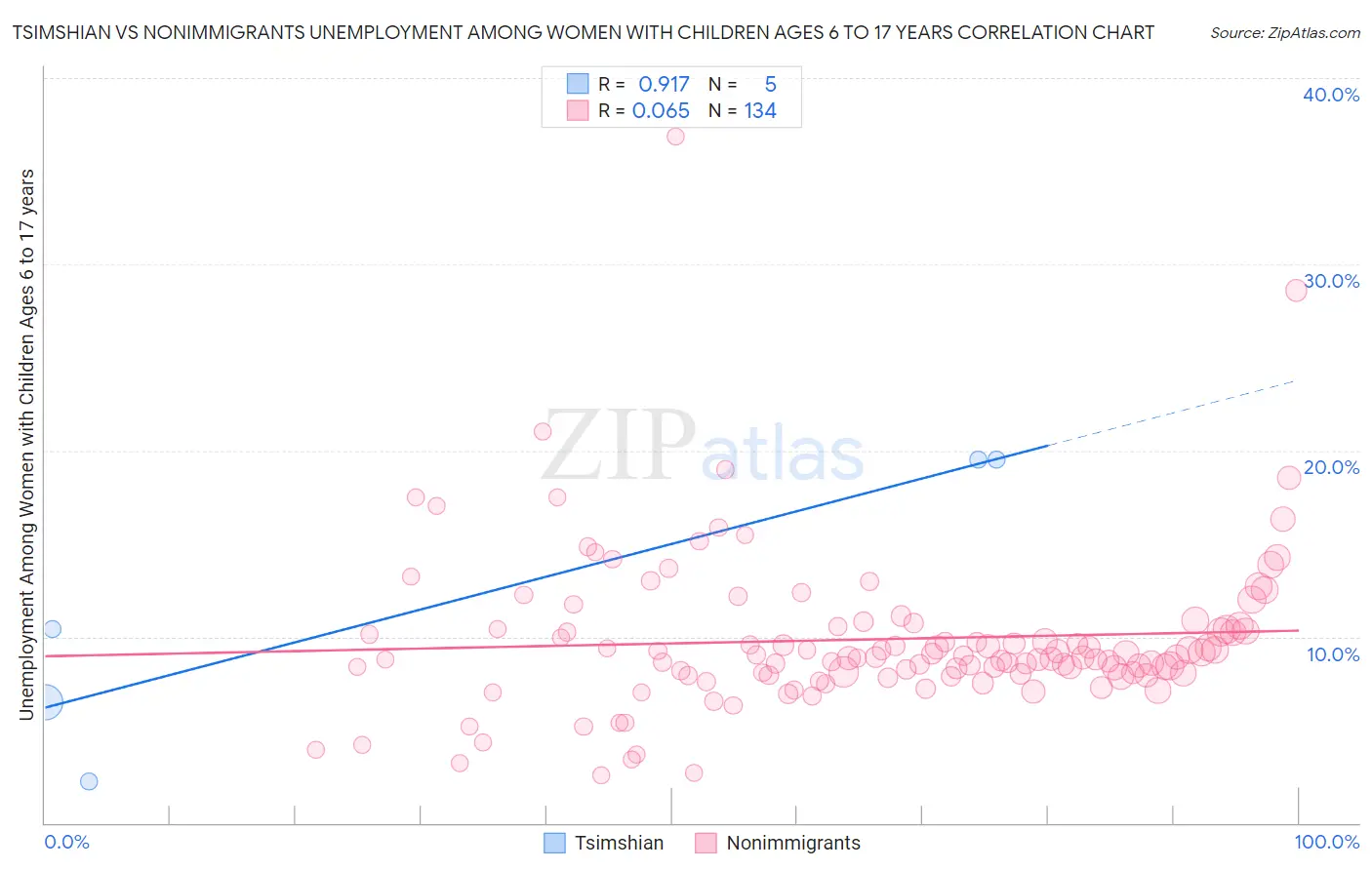 Tsimshian vs Nonimmigrants Unemployment Among Women with Children Ages 6 to 17 years