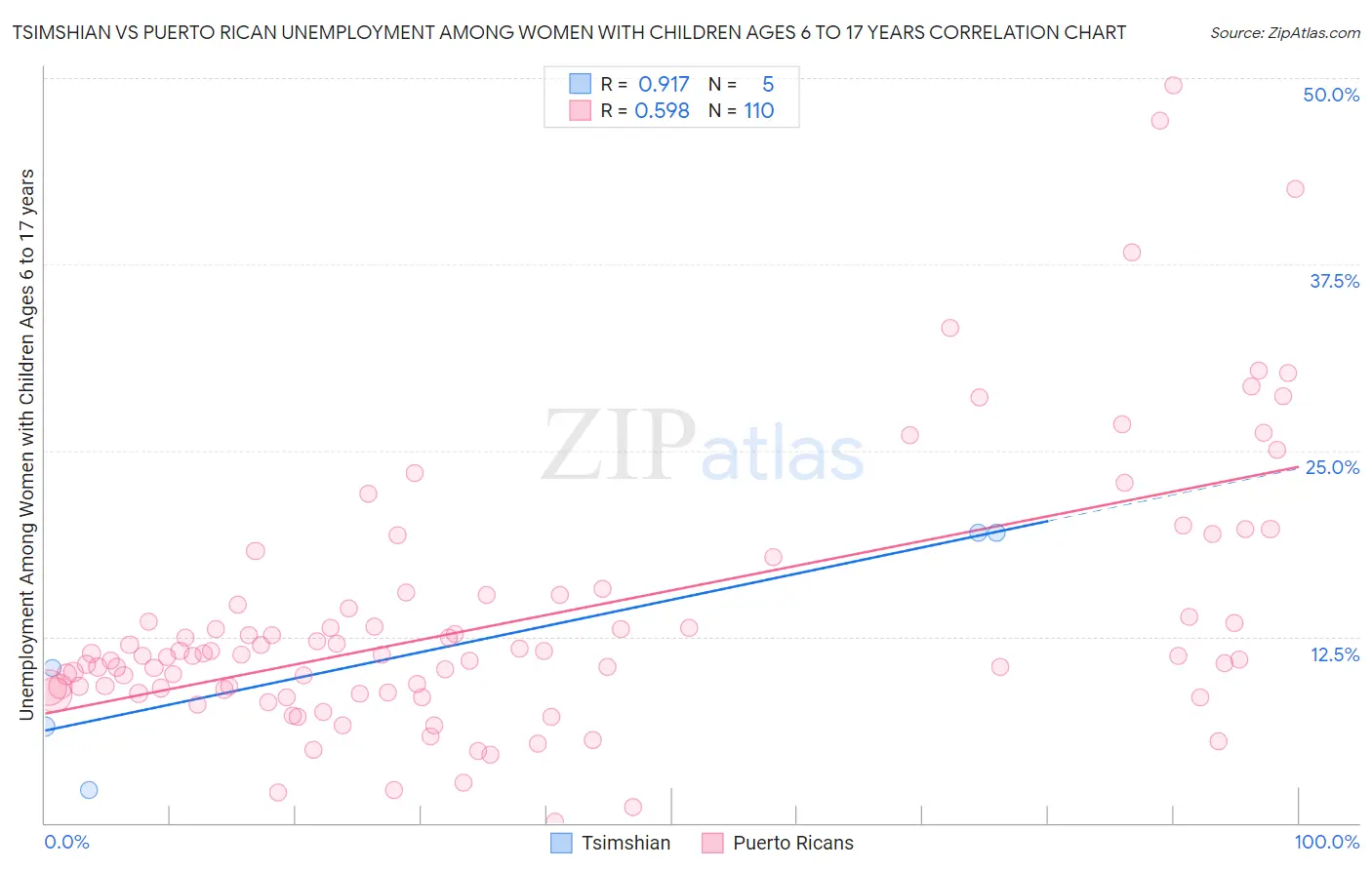 Tsimshian vs Puerto Rican Unemployment Among Women with Children Ages 6 to 17 years