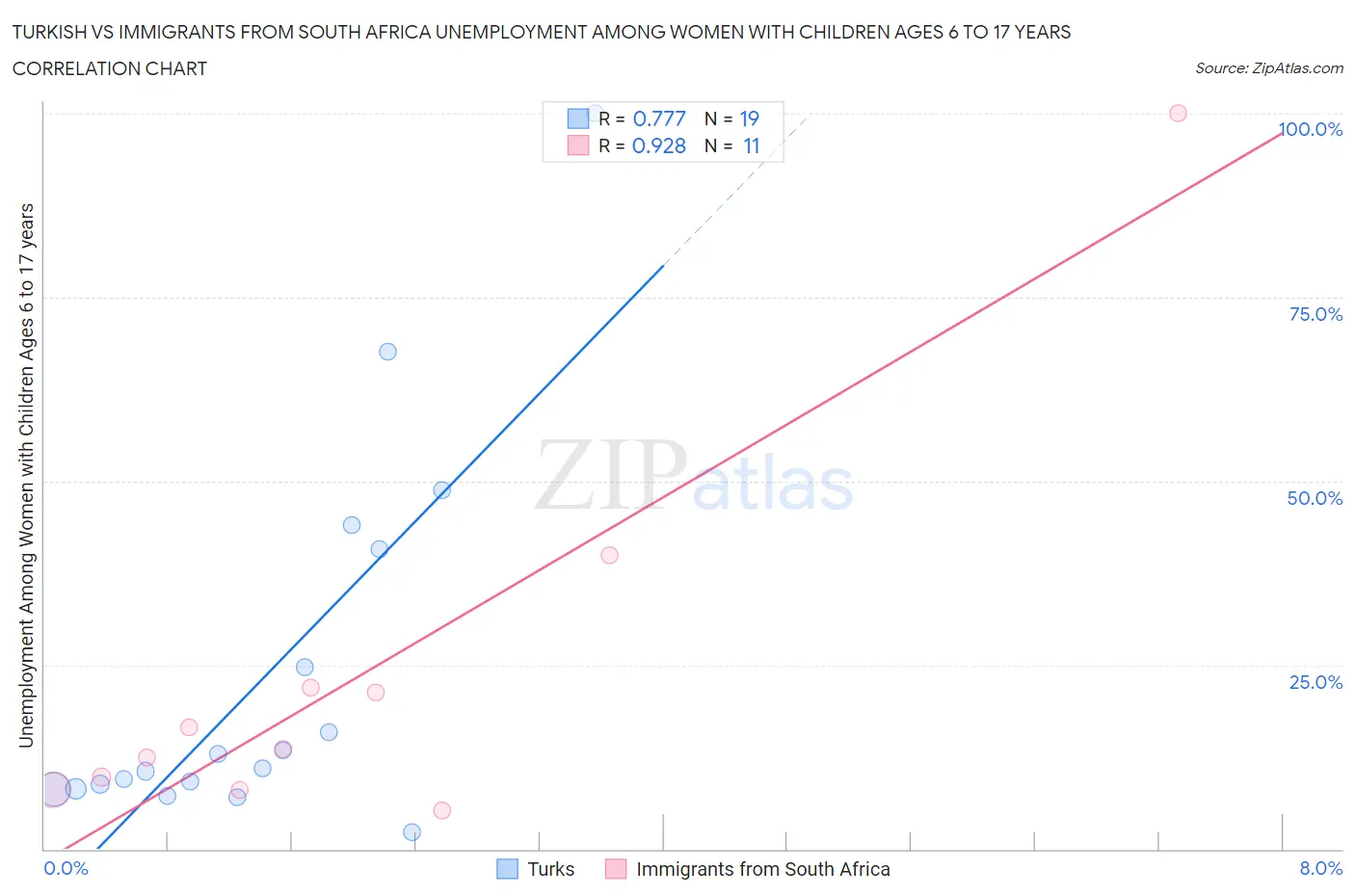 Turkish vs Immigrants from South Africa Unemployment Among Women with Children Ages 6 to 17 years