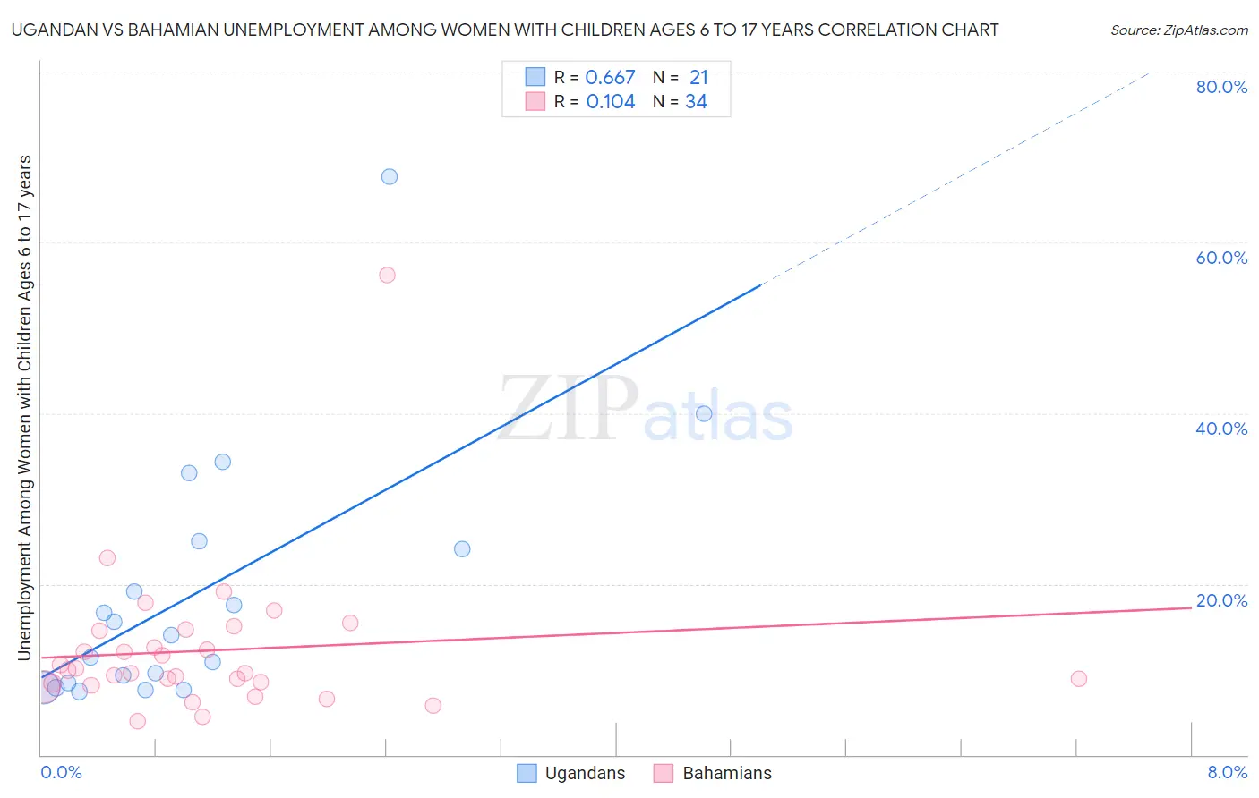 Ugandan vs Bahamian Unemployment Among Women with Children Ages 6 to 17 years