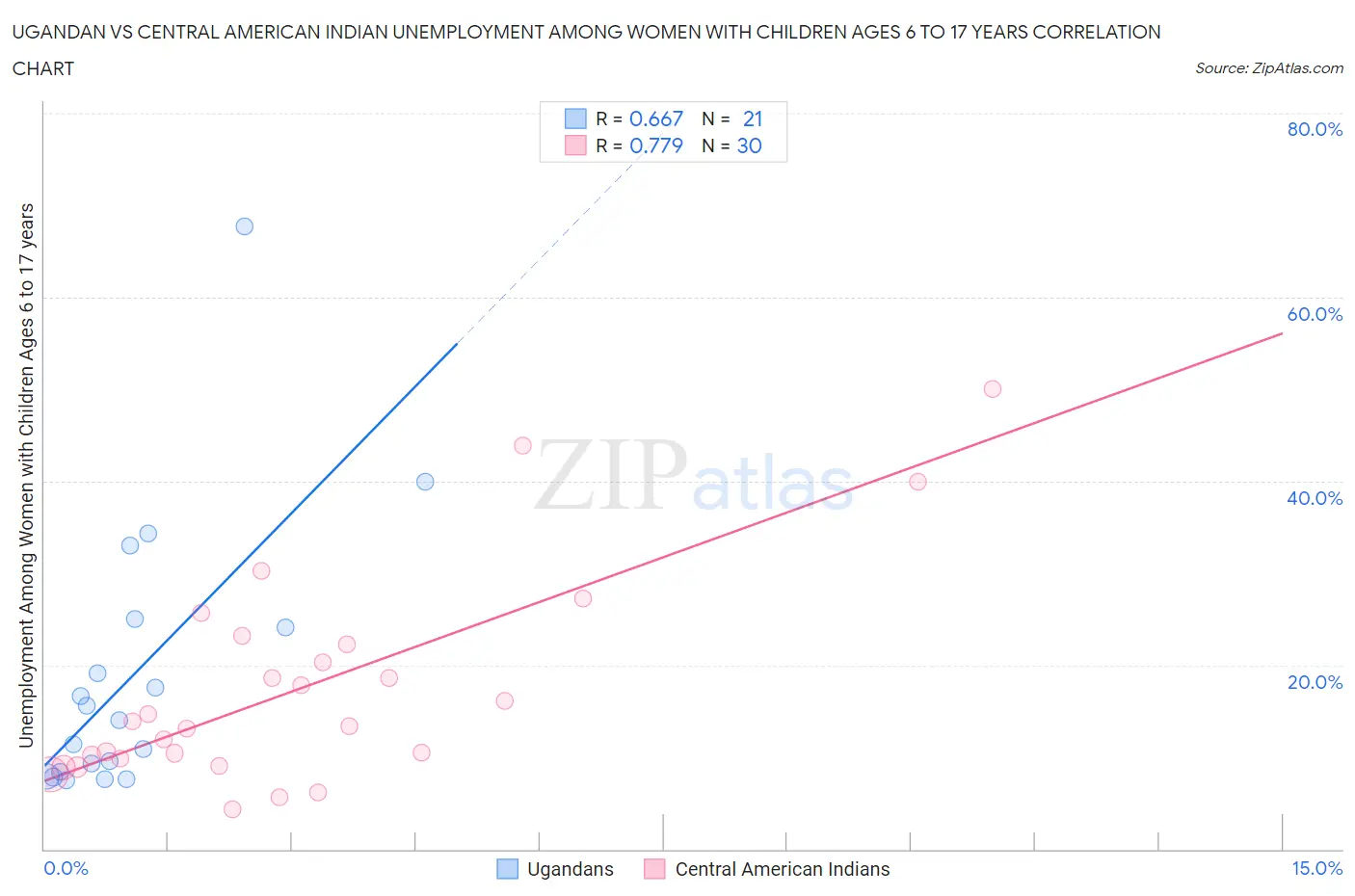 Ugandan vs Central American Indian Unemployment Among Women with Children Ages 6 to 17 years