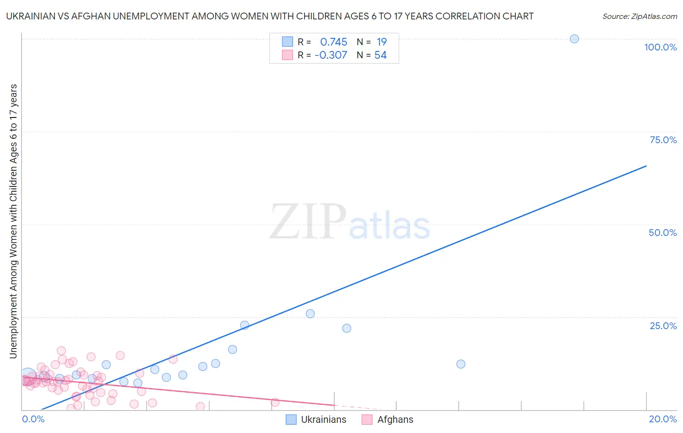 Ukrainian vs Afghan Unemployment Among Women with Children Ages 6 to 17 years