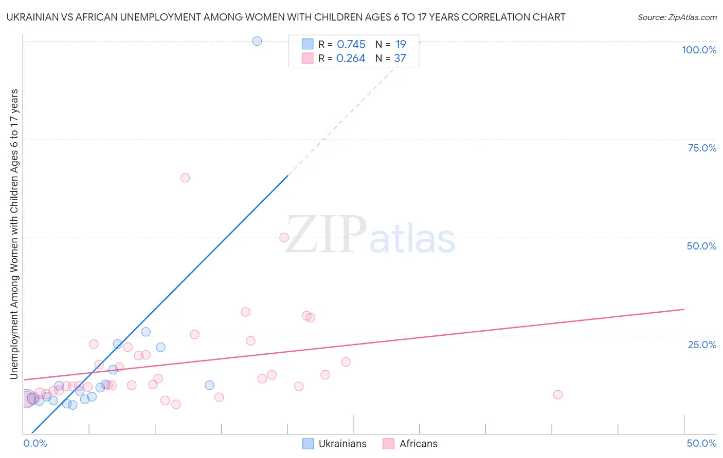 Ukrainian vs African Unemployment Among Women with Children Ages 6 to 17 years