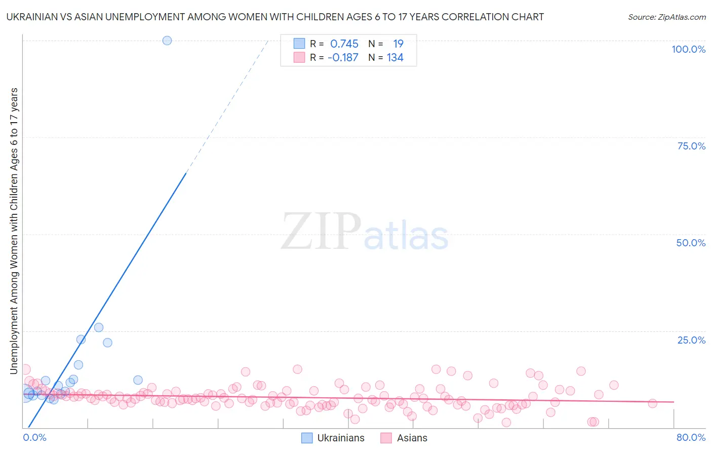 Ukrainian vs Asian Unemployment Among Women with Children Ages 6 to 17 years