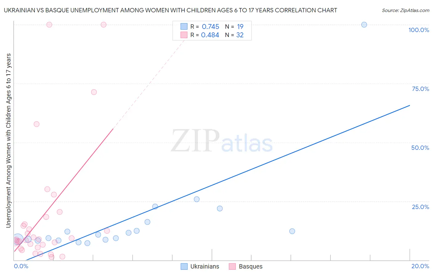 Ukrainian vs Basque Unemployment Among Women with Children Ages 6 to 17 years