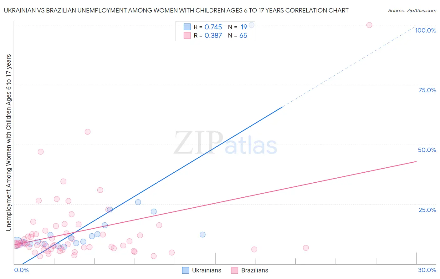 Ukrainian vs Brazilian Unemployment Among Women with Children Ages 6 to 17 years